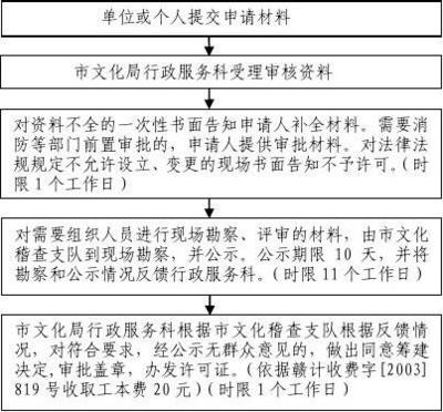 吉安市文化局信息技術咨詢服務行政許可項目申辦流程圖解