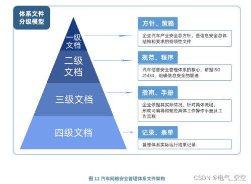 汽車網絡安全管理體系框架與評價 網絡與信息安全軟件開發的核心路徑